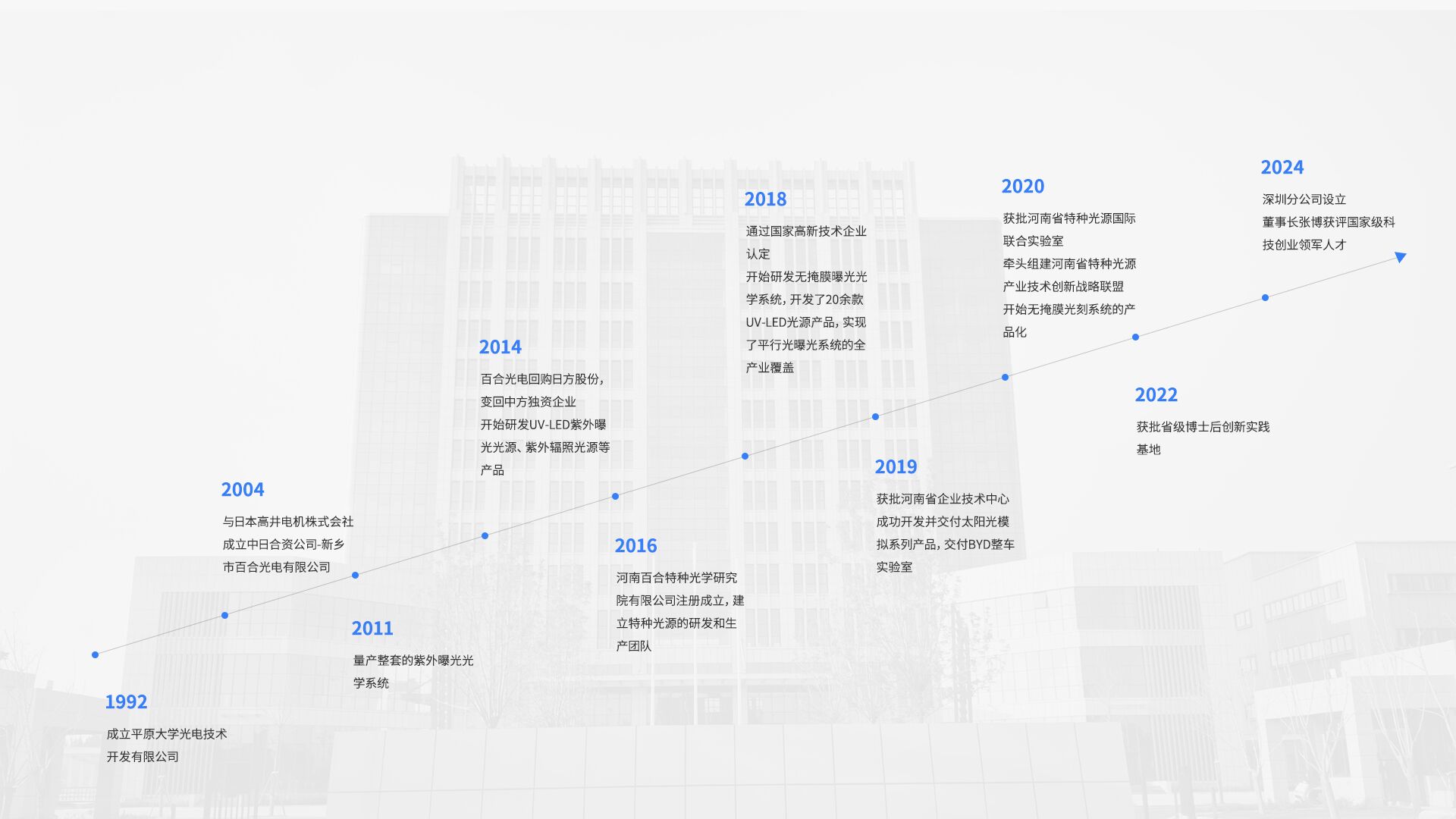 發展歷程